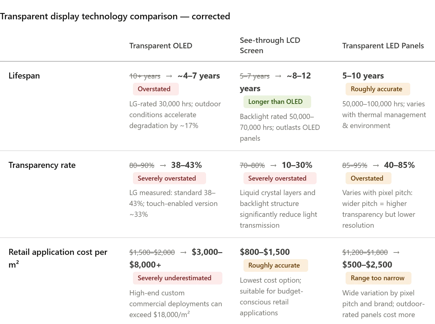 Technology comparison chart between transparent OLED, see through LCD screen, and transparent LED panels showing lifespan, transparency rates, and retail application costs per square meter